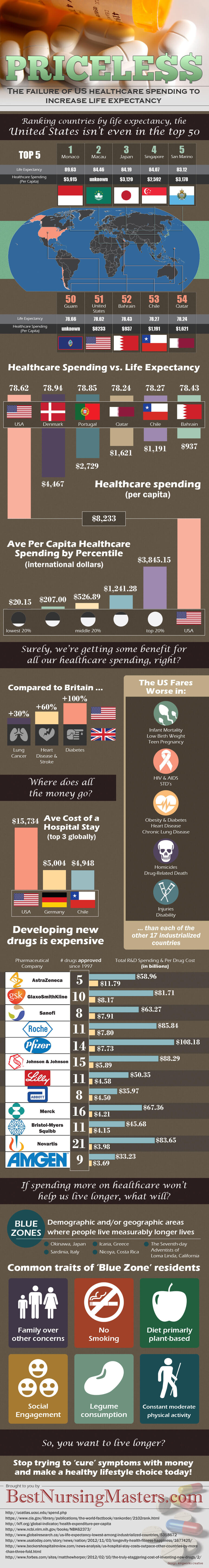 Healthcare Spending