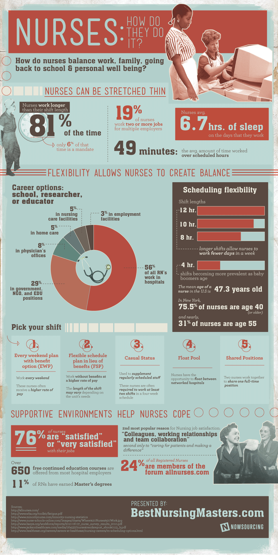 Nurses: How Do They Manage?